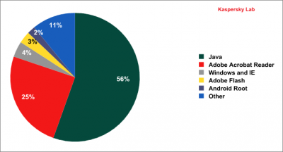 Zdroj: Kaspersky Lab