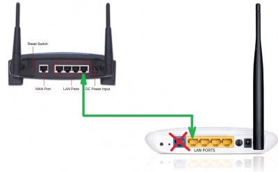Propojení LAN routerů