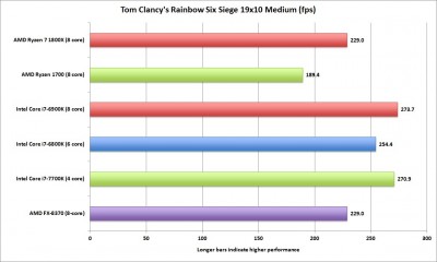 Benchmark test Rainbow six Siege