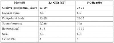 MatXwifi.png (17.2 KiB) Zobrazeno 2075 x Útlum materiálů